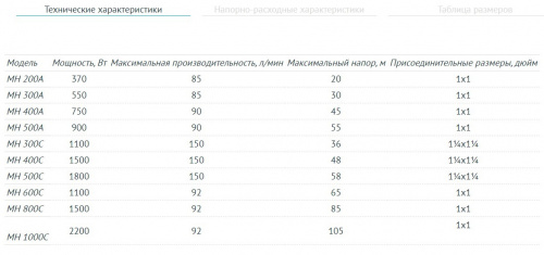 Насос многоступенчатый UNIPUMP МН-600 С, 1100 Вт, Н макс - 65м, Q макс-92 л/мин, 1"х1", корпус-нерж.сталь